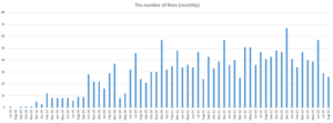[The number of fines (monthly)]